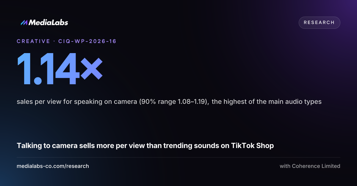 1.14×: sales per view for speaking on camera (90% range 1.08–1.19), the highest of the main audio types