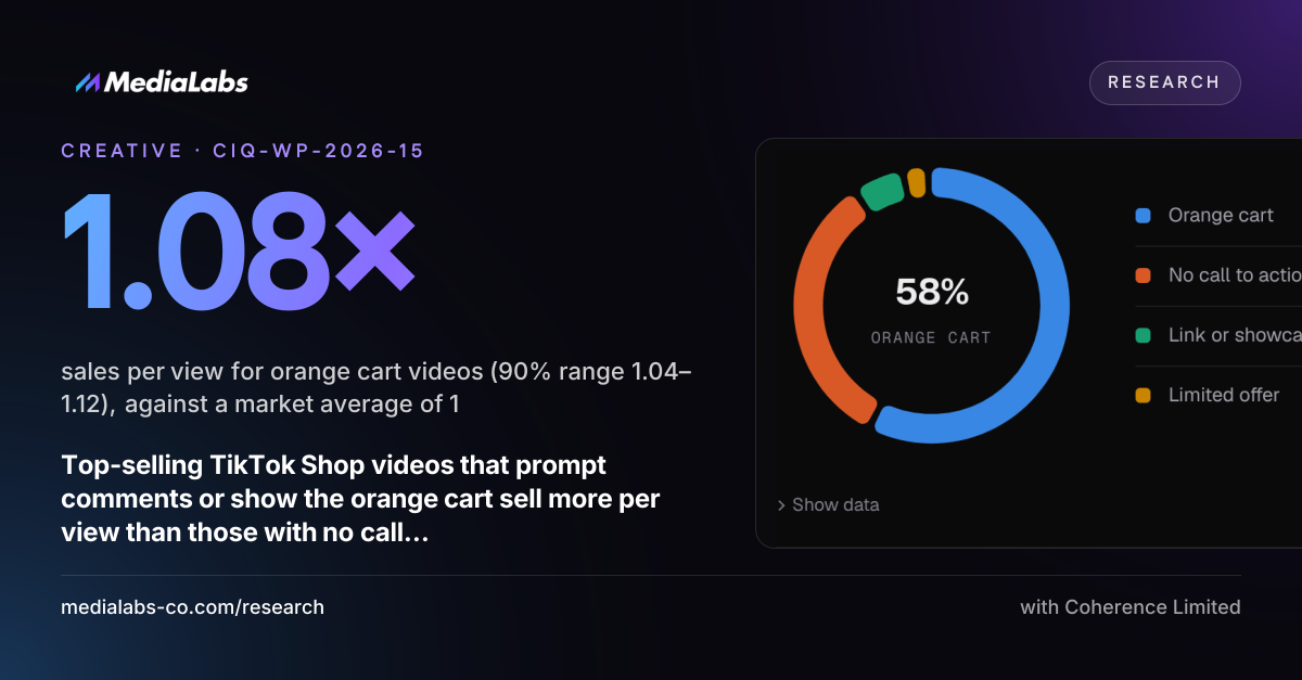 1.08×: sales per view for orange cart videos (90% range 1.04–1.12), against a market average of 1