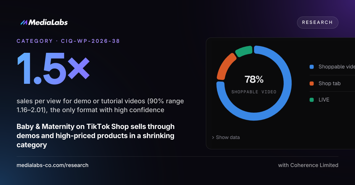 1.5×: sales per view for demo or tutorial videos (90% range 1.16–2.01), the only format with high confidence