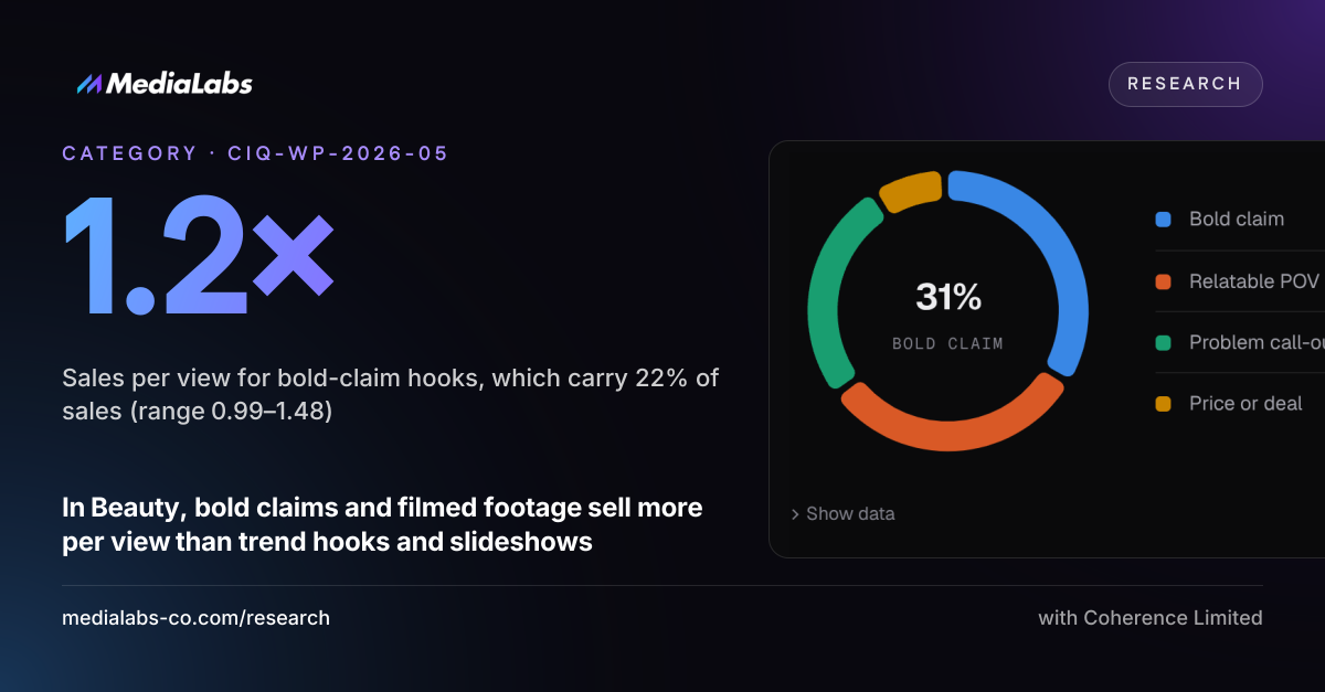 1.2×: Sales per view for bold-claim hooks, which carry 22% of sales (range 0.99–1.48)