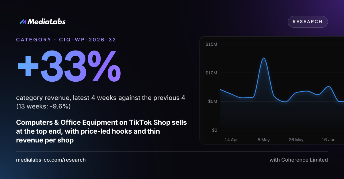 +33%: category revenue, latest 4 weeks against the previous 4 (13 weeks: -9.6%)