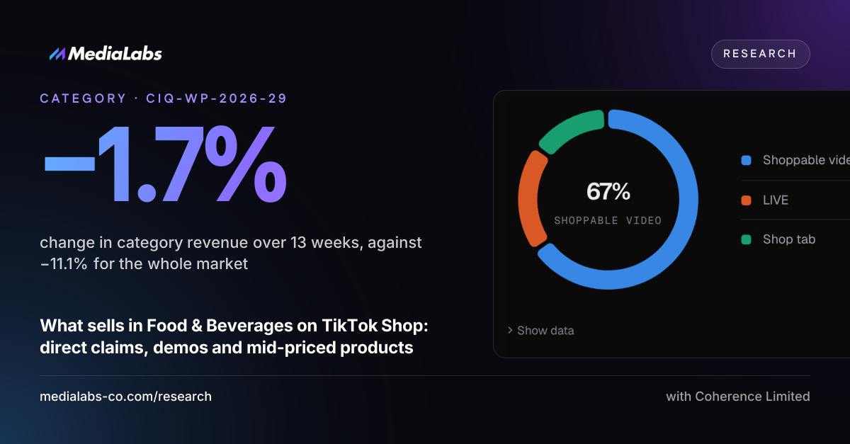 −1.7%: change in category revenue over 13 weeks, against −11.1% for the whole market