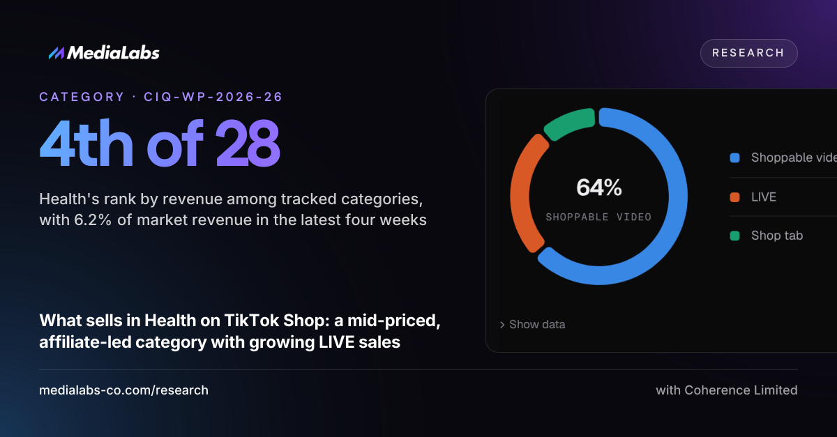 4th of 28: Health's rank by revenue among tracked categories, with 6.2% of market revenue in the latest four weeks