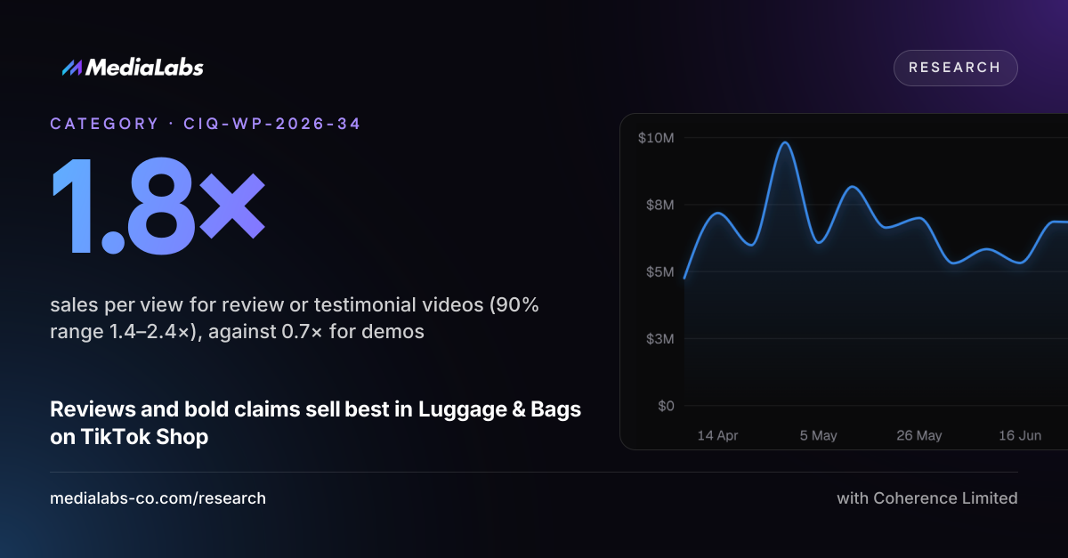 1.8×: sales per view for review or testimonial videos (90% range 1.4–2.4×), against 0.7× for demos