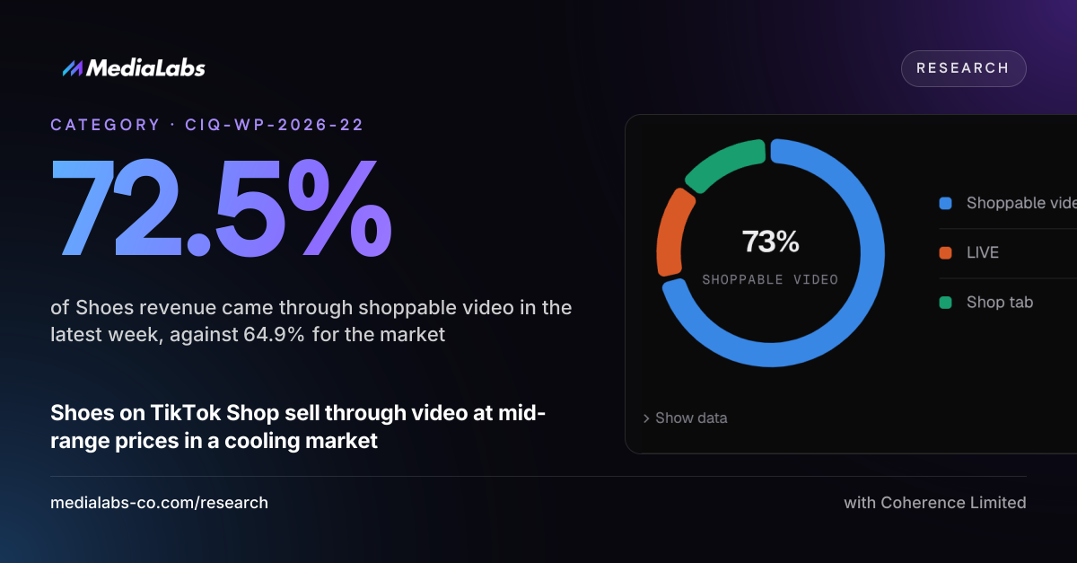 72.5%: of Shoes revenue came through shoppable video in the latest week, against 64.9% for the market