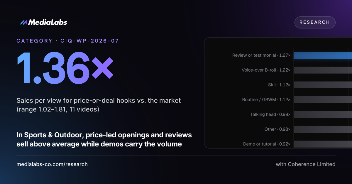 1.36×: Sales per view for price-or-deal hooks vs. the market (range 1.02–1.81, 11 videos)