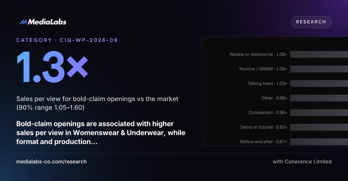 1.3×: Sales per view for bold-claim openings vs the market (90% range 1.05–1.60)