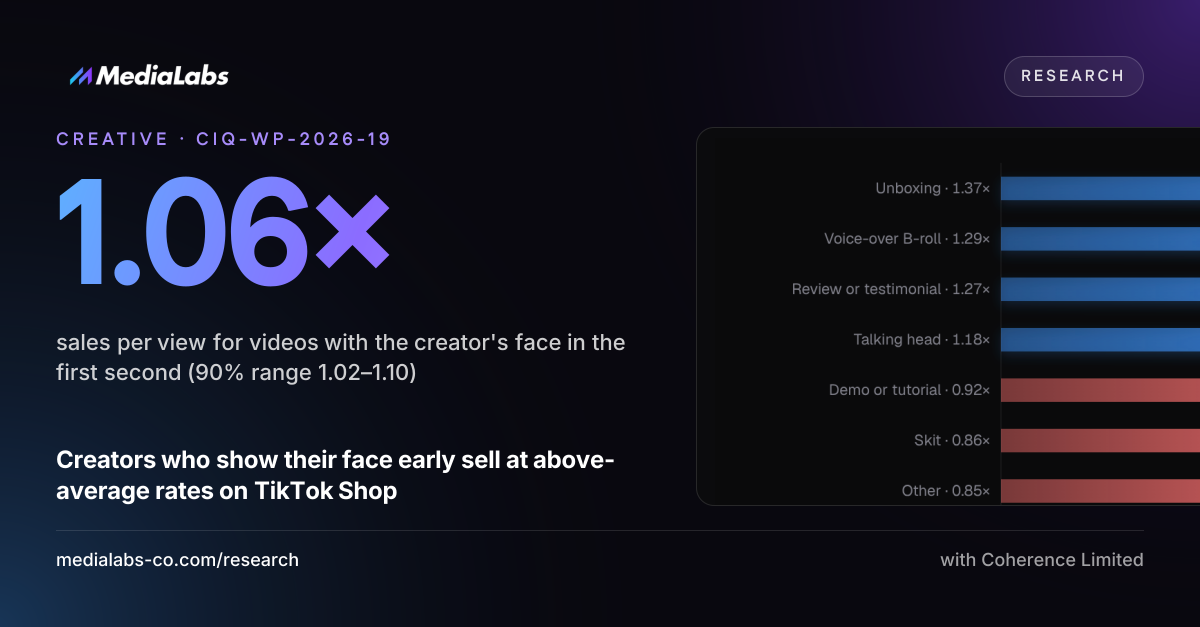 1.06×: sales per view for videos with the creator's face in the first second (90% range 1.02–1.10)