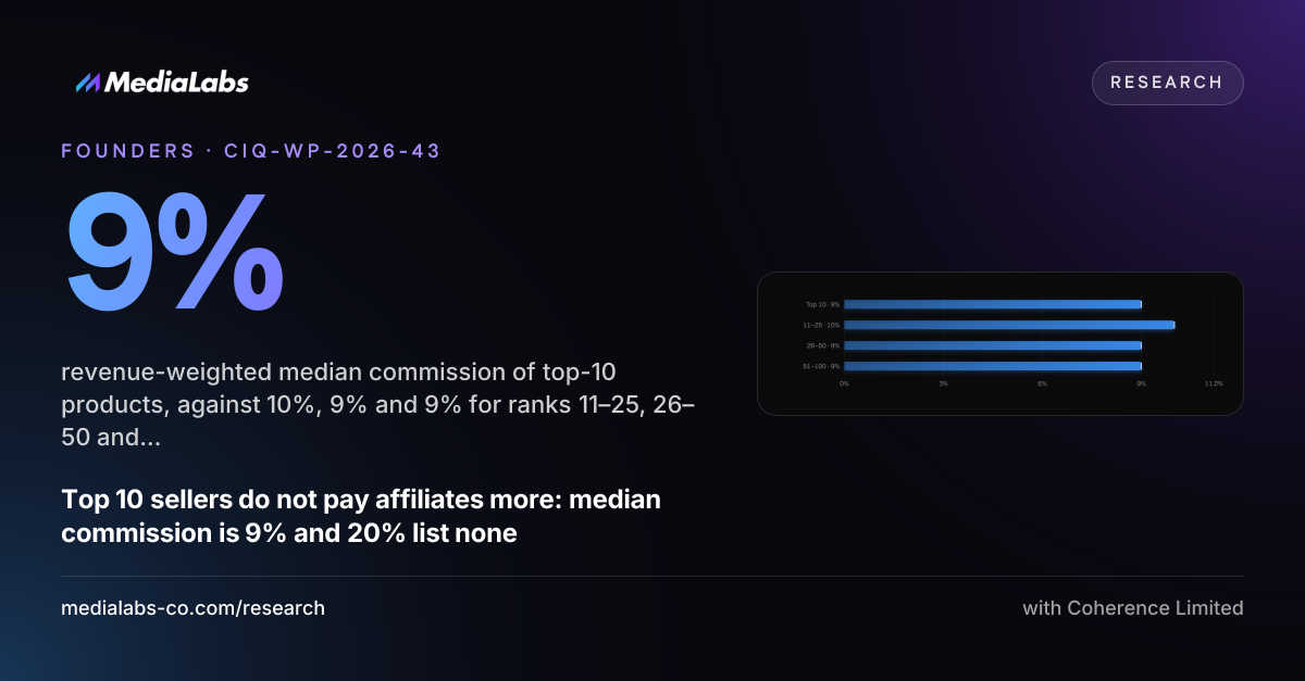 9%: revenue-weighted median commission of top-10 products, against 10%, 9% and 9% for ranks 11–25, 26–50 and 51–100