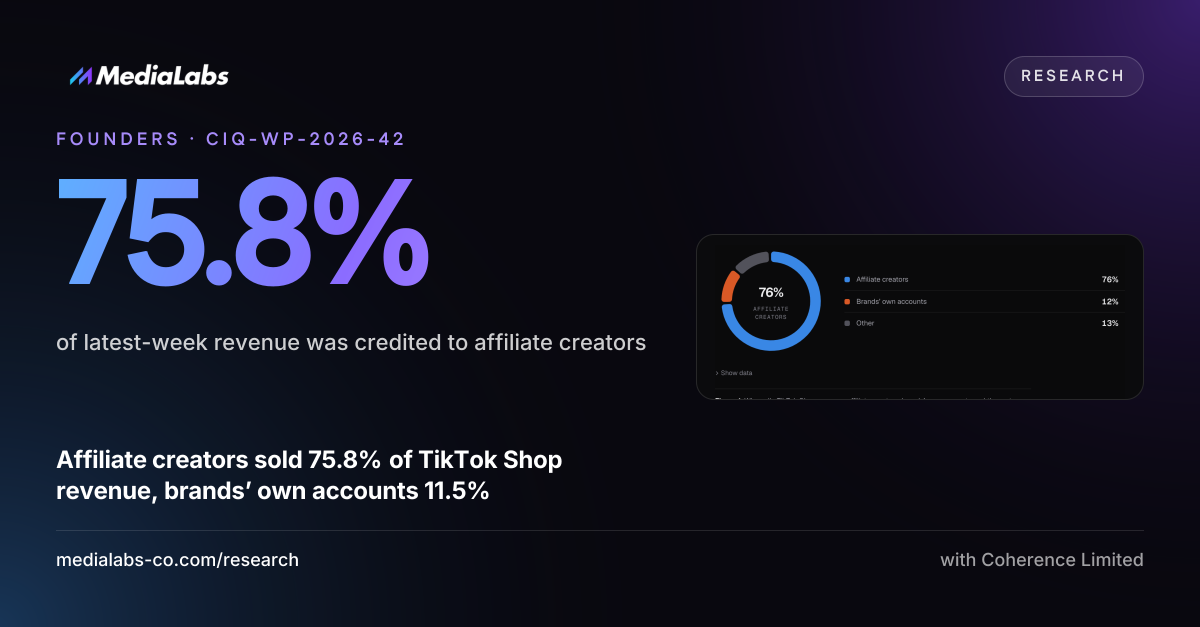 75.8%: of latest-week revenue was credited to affiliate creators