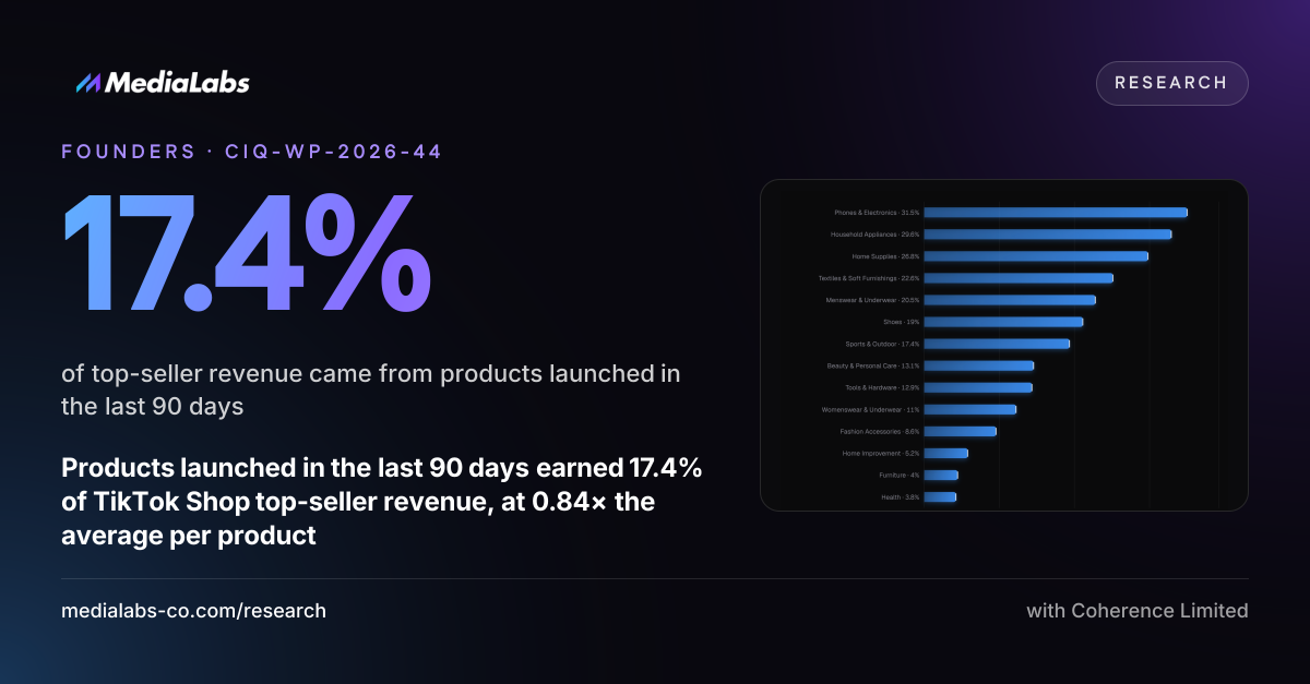 17.4%: of top-seller revenue came from products launched in the last 90 days