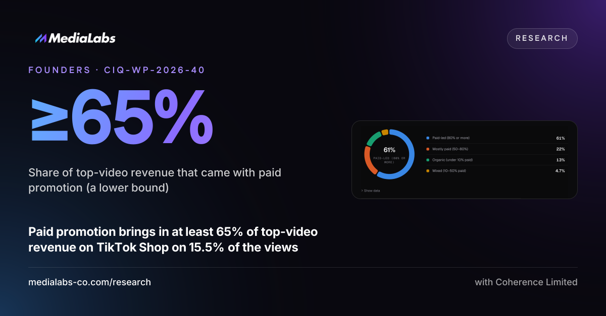 ≥65%: Share of top-video revenue that came with paid promotion (a lower bound)