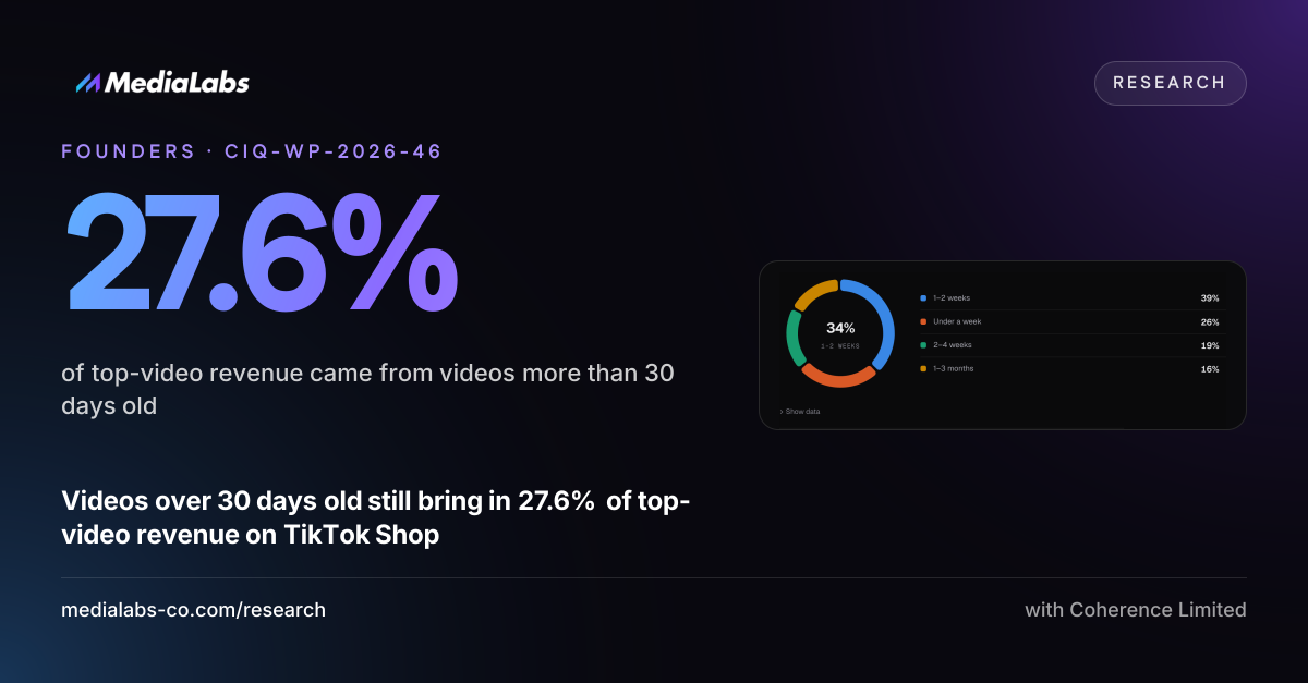 27.6%: of top-video revenue came from videos more than 30 days old