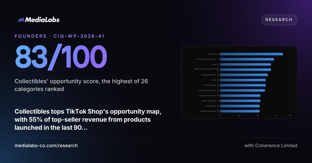 83/100: Collectibles' opportunity score, the highest of 26 categories ranked