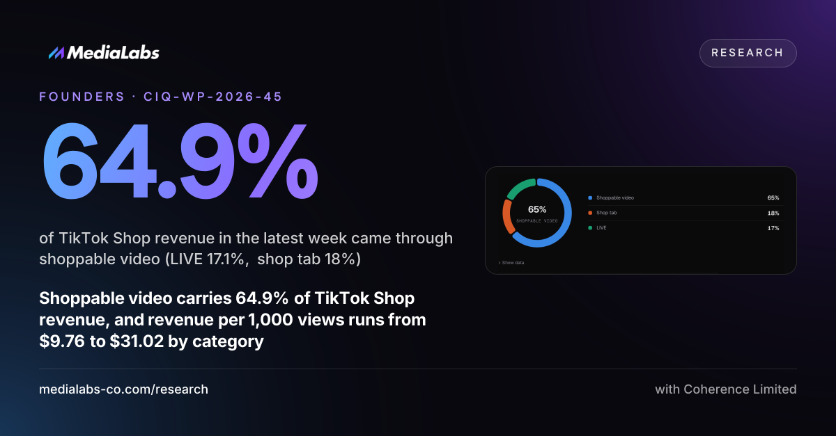 64.9%: of TikTok Shop revenue in the latest week came through shoppable video (LIVE 17.1%, shop tab 18%)