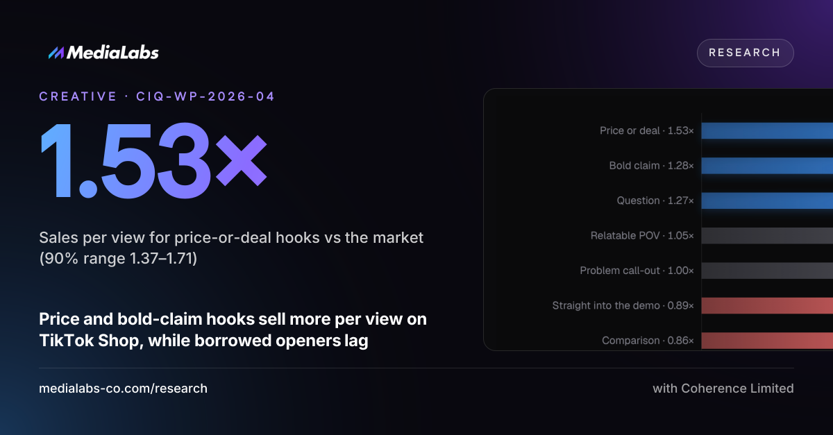 1.53×: Sales per view for price-or-deal hooks vs the market (90% range 1.37–1.71)