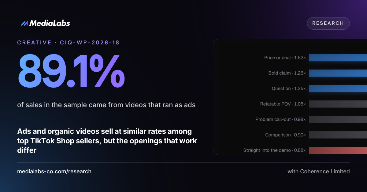 89.1%: of sales in the sample came from videos that ran as ads