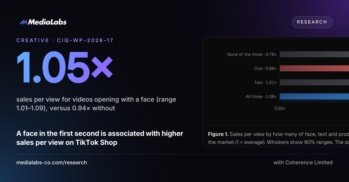 1.05×: sales per view for videos opening with a face (range 1.01–1.09), versus 0.94× without