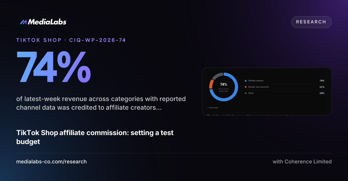 74%: of latest-week revenue across categories with reported channel data was credited to affiliate creators (brands' own accounts 11.4%, other 14.6%)