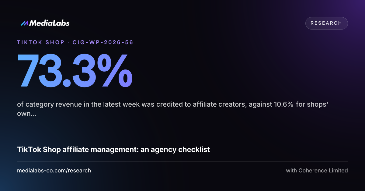 73.3%: of category revenue in the latest week was credited to affiliate creators, against 10.6% for shops' own accounts and 16.1% for the remainder