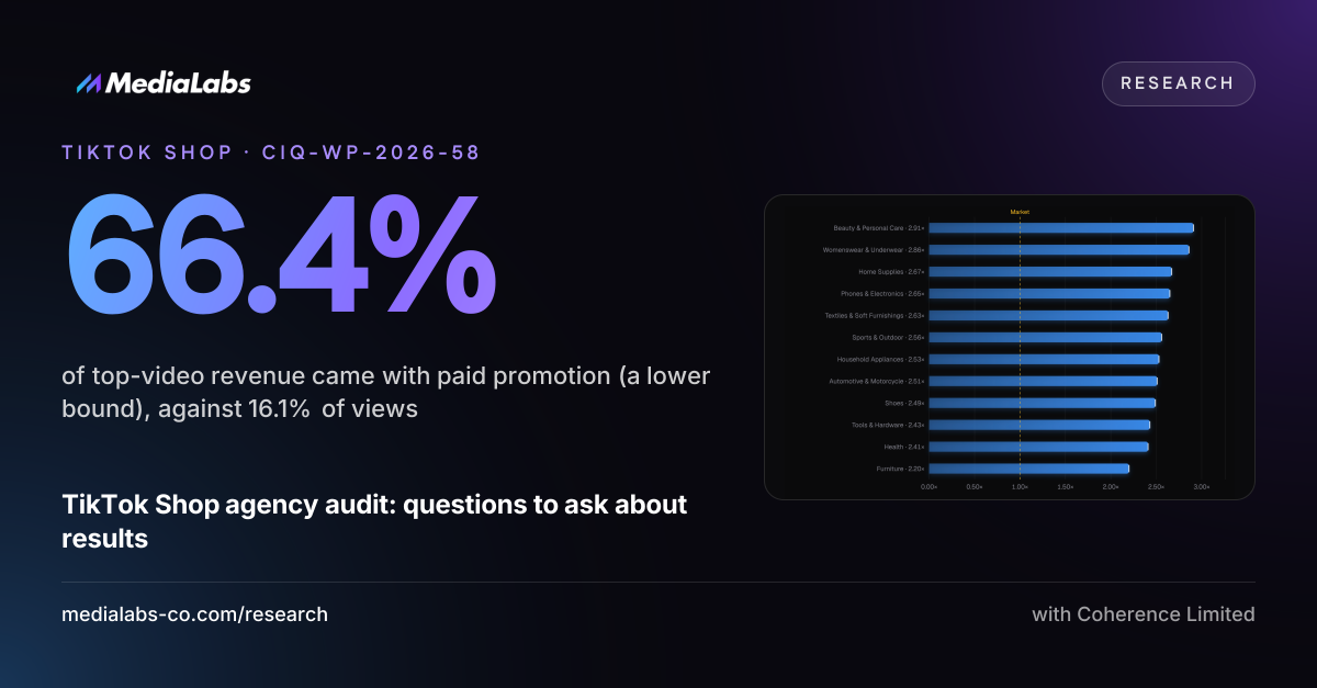 66.4%: of top-video revenue came with paid promotion (a lower bound), against 16.1% of views