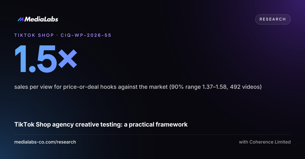 1.5×: sales per view for price-or-deal hooks against the market (90% range 1.37–1.58, 492 videos)