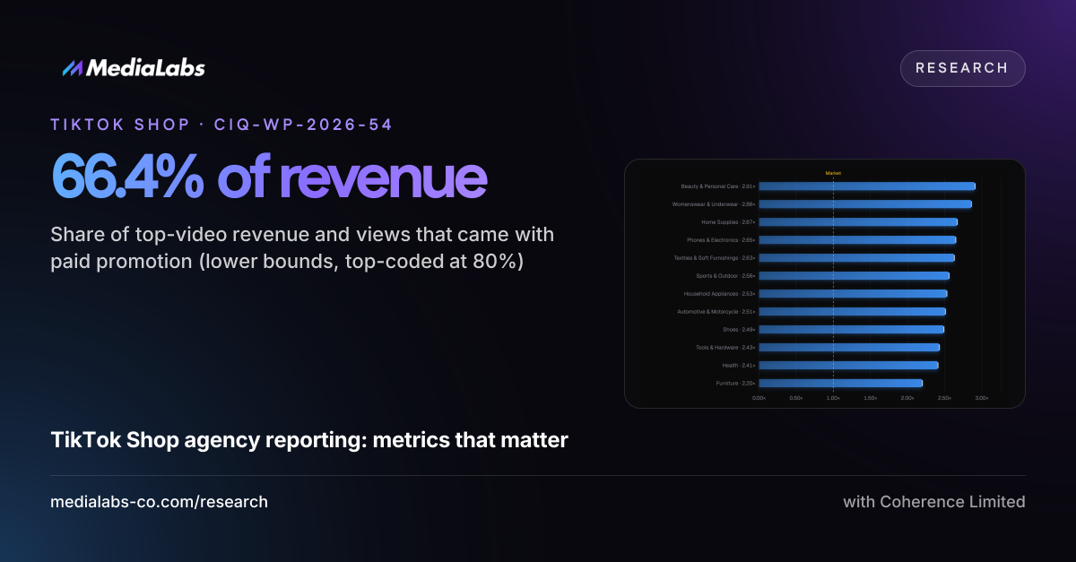66.4% of revenue: Share of top-video revenue and views that came with paid promotion (lower bounds, top-coded at 80%)