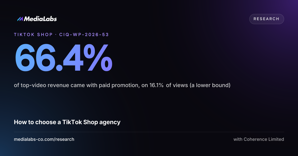 66.4%: of top-video revenue came with paid promotion, on 16.1% of views (a lower bound)
