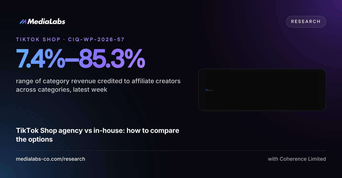 7.4%–85.3%: range of category revenue credited to affiliate creators across categories, latest week