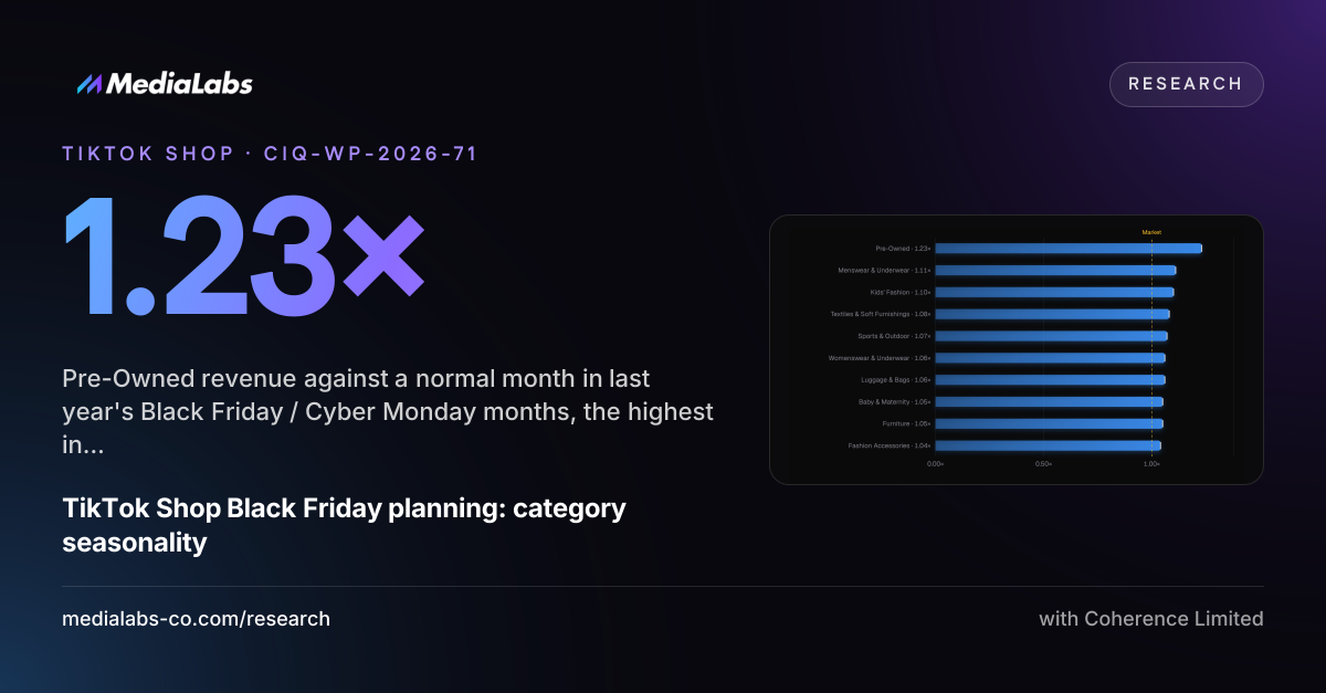 1.23×: Pre-Owned revenue against a normal month in last year's Black Friday / Cyber Monday months, the highest in our list