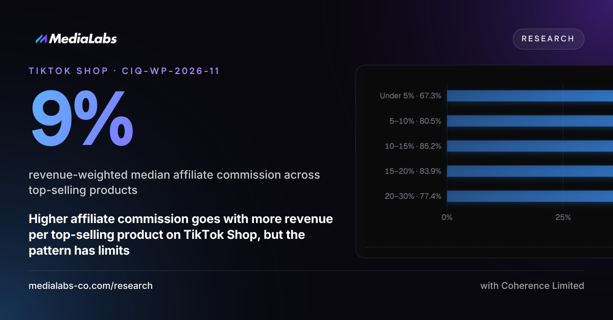 9%: revenue-weighted median affiliate commission across top-selling products