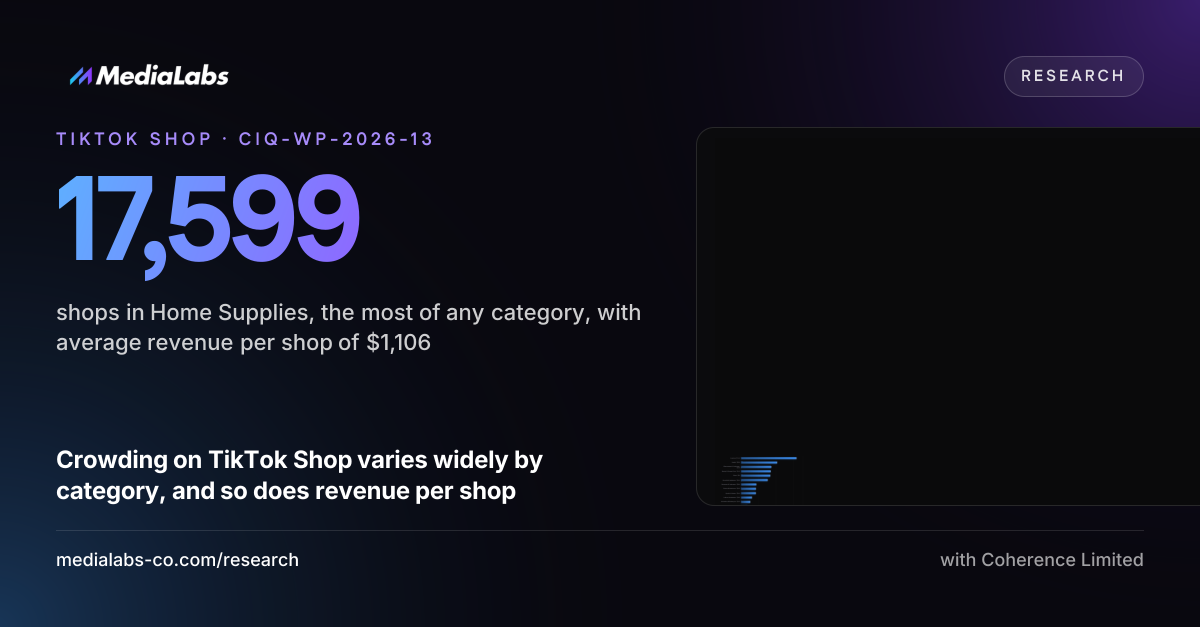 17,599: shops in Home Supplies, the most of any category, with average revenue per shop of $1,106