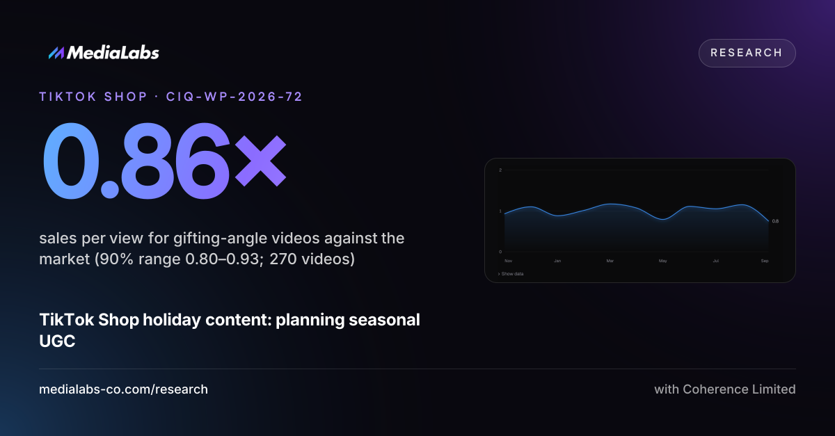 0.86×: sales per view for gifting-angle videos against the market (90% range 0.80–0.93; 270 videos)