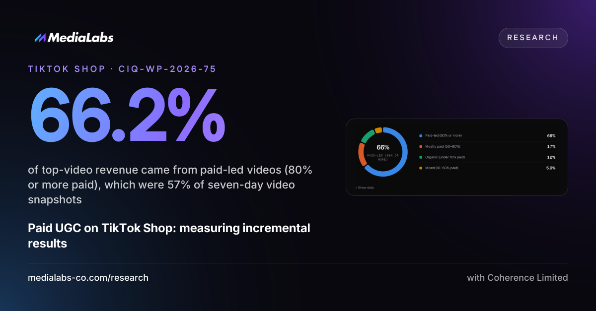 66.2%: of top-video revenue came from paid-led videos (80% or more paid), which were 57% of seven-day video snapshots