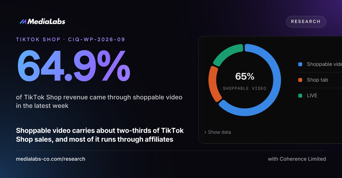 64.9%: of TikTok Shop revenue came through shoppable video in the latest week