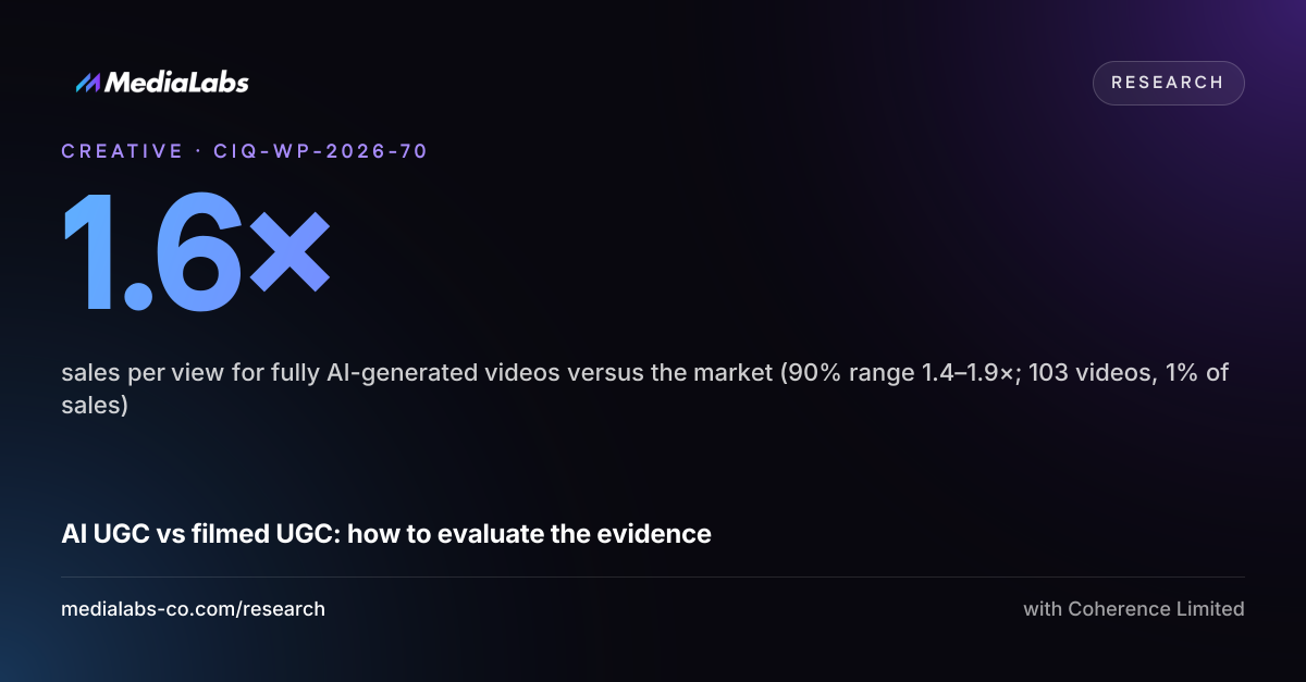 1.6×: sales per view for fully AI-generated videos versus the market (90% range 1.4–1.9×; 103 videos, 1% of sales)