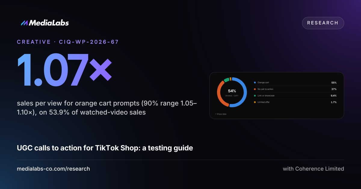 1.07×: sales per view for orange cart prompts (90% range 1.05–1.10×), on 53.9% of watched-video sales