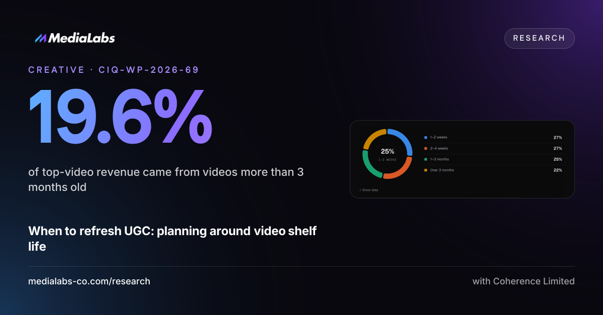 19.6%: of top-video revenue came from videos more than 3 months old