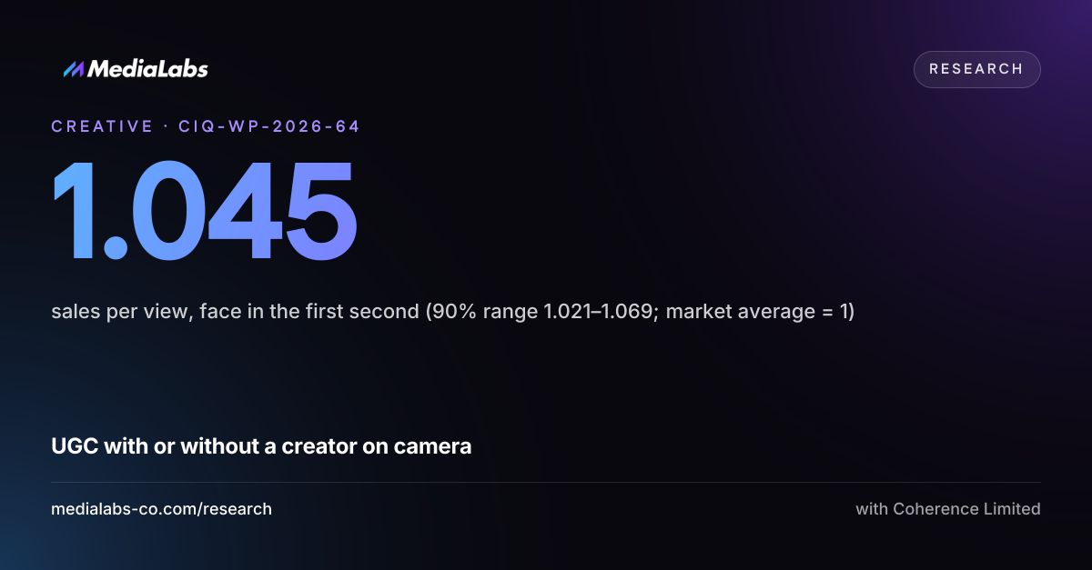 1.045: sales per view, face in the first second (90% range 1.021–1.069; market average = 1)