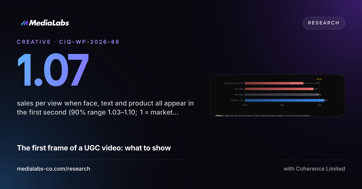 1.07: sales per view when face, text and product all appear in the first second (90% range 1.03–1.10; 1 = market average)
