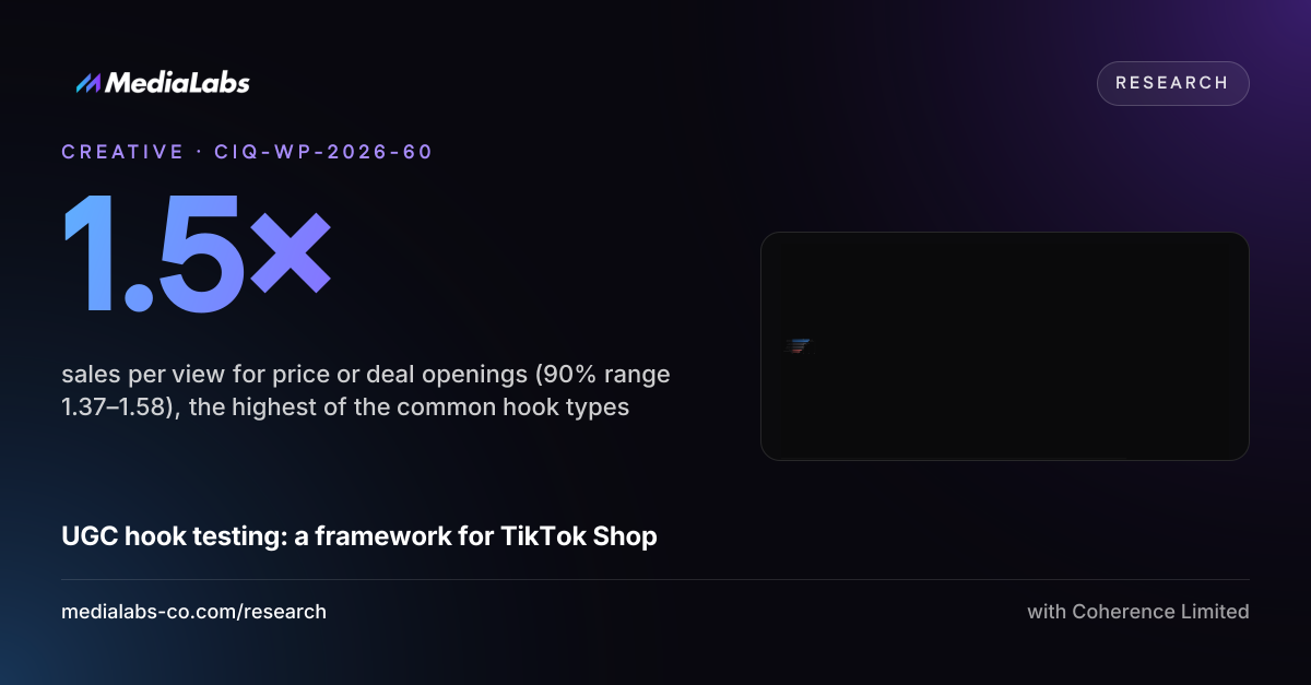 1.5×: sales per view for price or deal openings (90% range 1.37–1.58), the highest of the common hook types