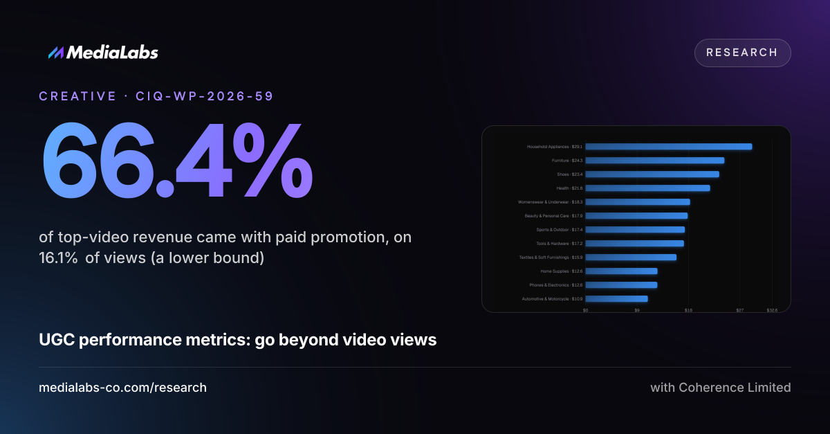 66.4%: of top-video revenue came with paid promotion, on 16.1% of views (a lower bound)