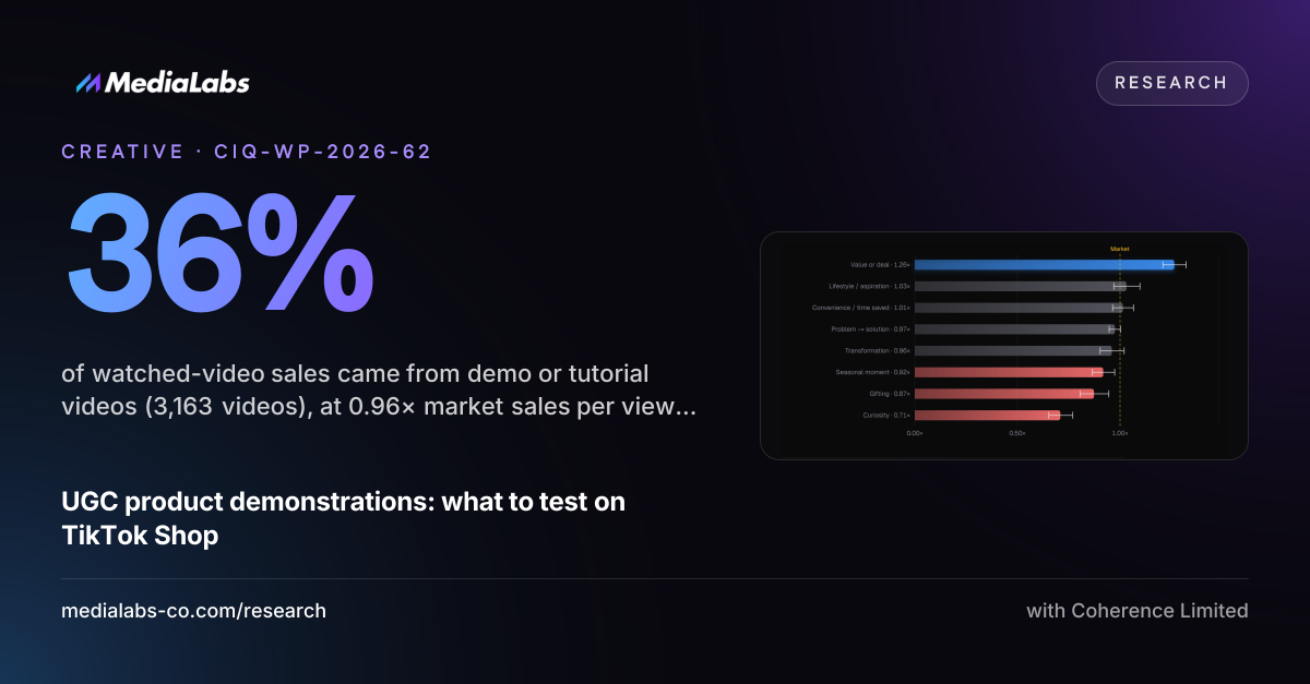 36%: of watched-video sales came from demo or tutorial videos (3,163 videos), at 0.96× market sales per view (0.94–0.99)