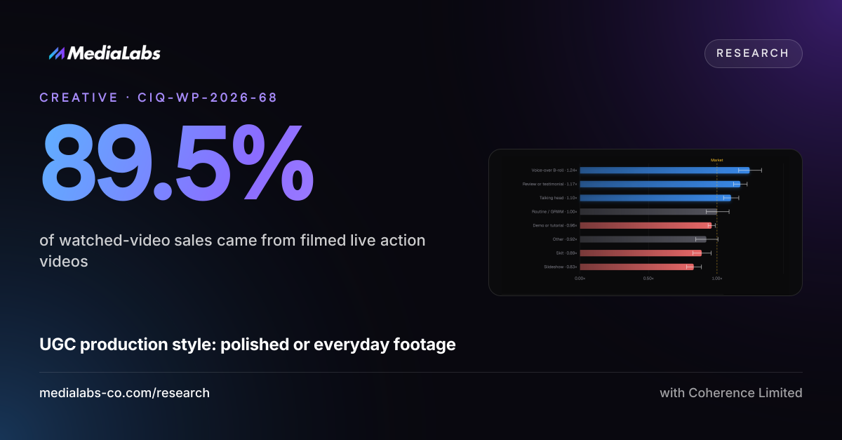 89.5%: of watched-video sales came from filmed live action videos