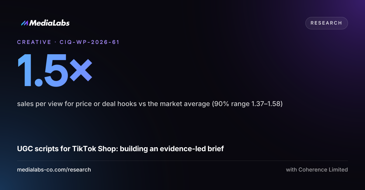 1.5×: sales per view for price or deal hooks vs the market average (90% range 1.37–1.58)