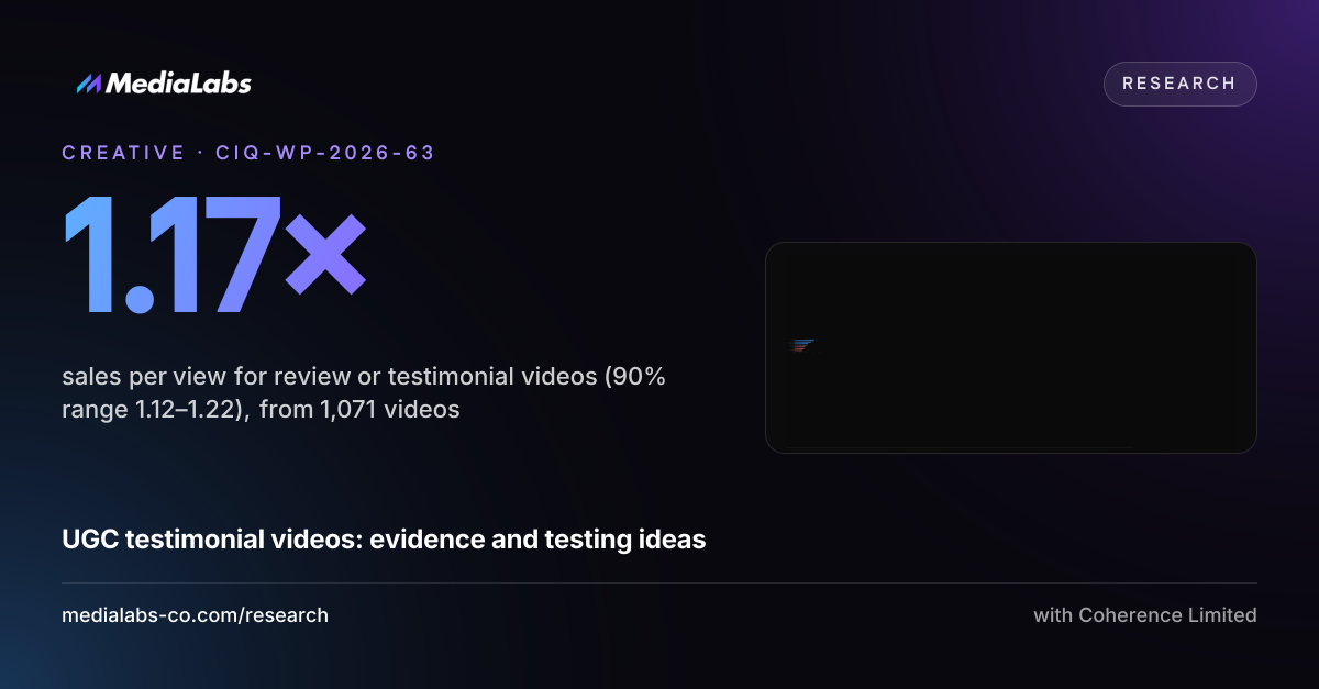1.17×: sales per view for review or testimonial videos (90% range 1.12–1.22), from 1,071 videos