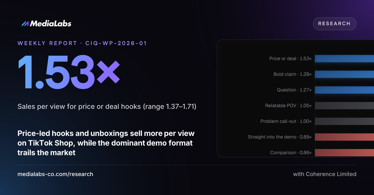 1.53×: Sales per view for price or deal hooks (range 1.37–1.71)