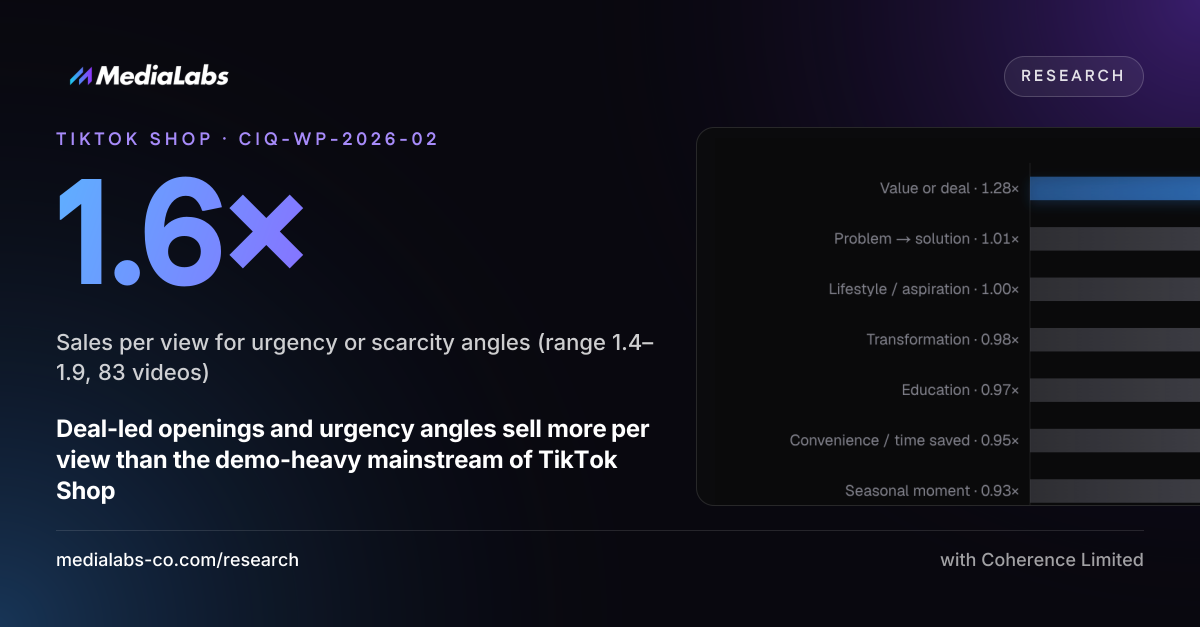 1.6×: Sales per view for urgency or scarcity angles (range 1.4–1.9, 83 videos)